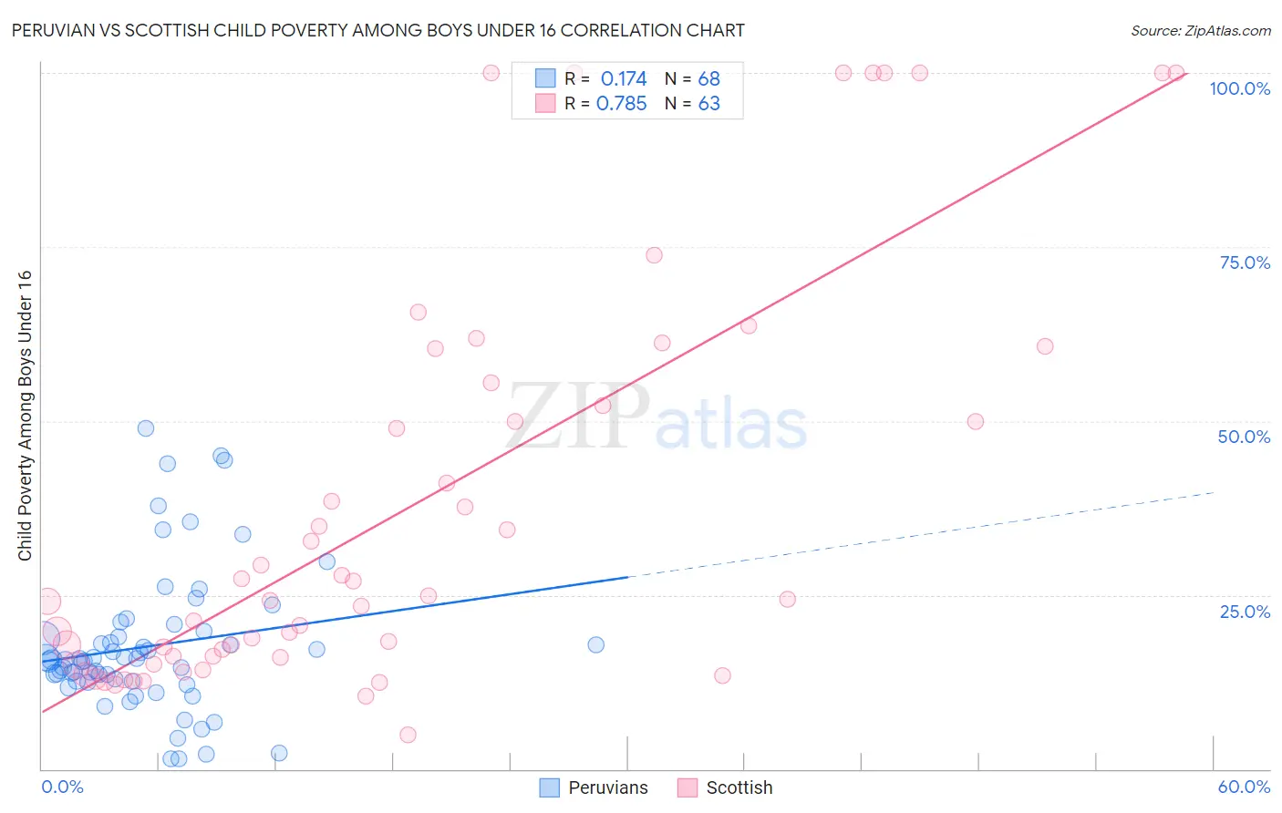Peruvian vs Scottish Child Poverty Among Boys Under 16