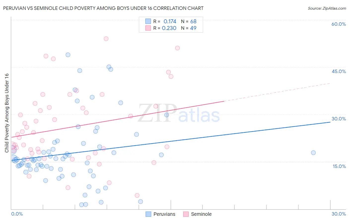 Peruvian vs Seminole Child Poverty Among Boys Under 16