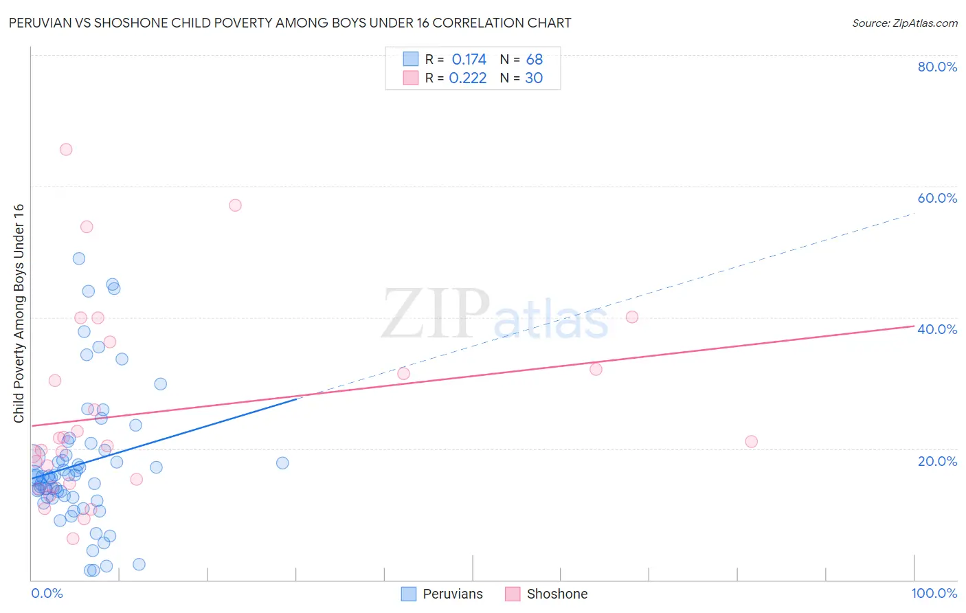 Peruvian vs Shoshone Child Poverty Among Boys Under 16