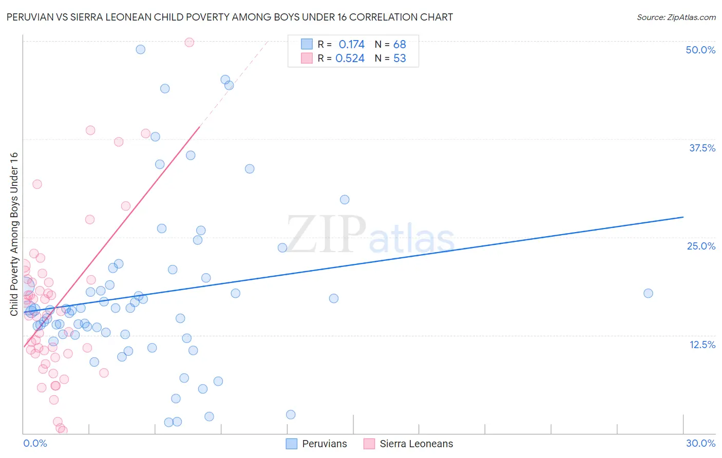 Peruvian vs Sierra Leonean Child Poverty Among Boys Under 16