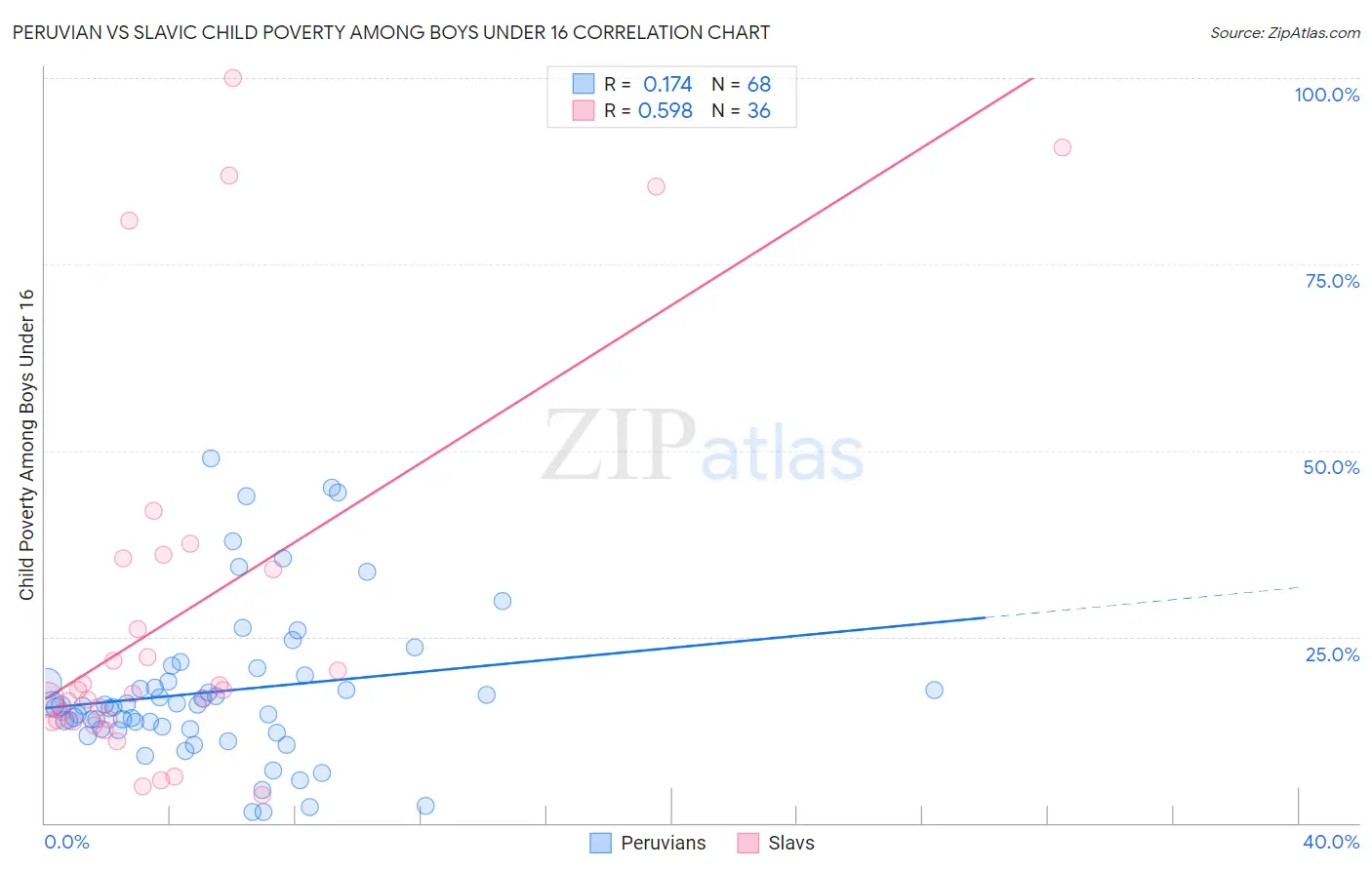 Peruvian vs Slavic Child Poverty Among Boys Under 16