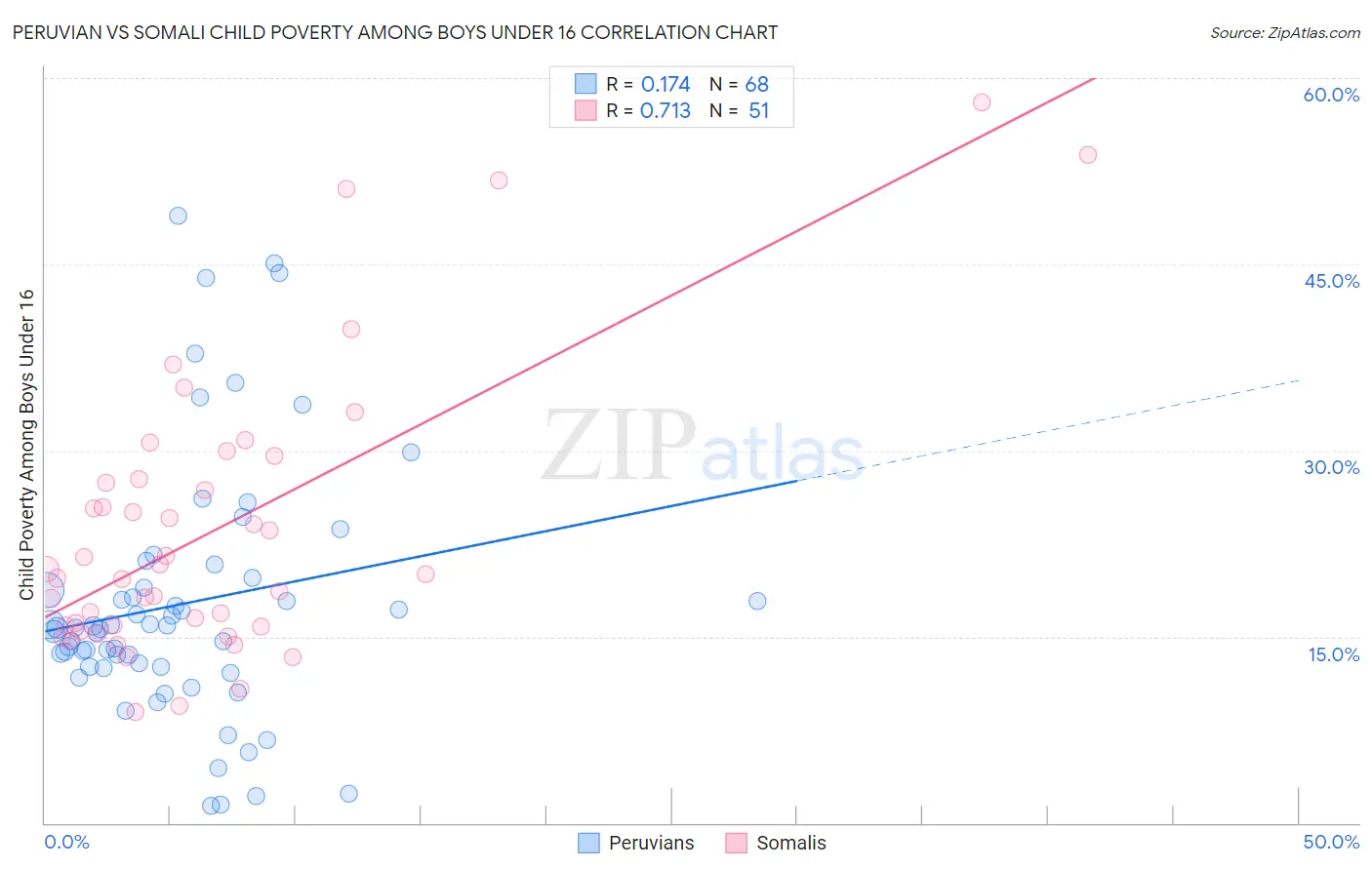 Peruvian vs Somali Child Poverty Among Boys Under 16