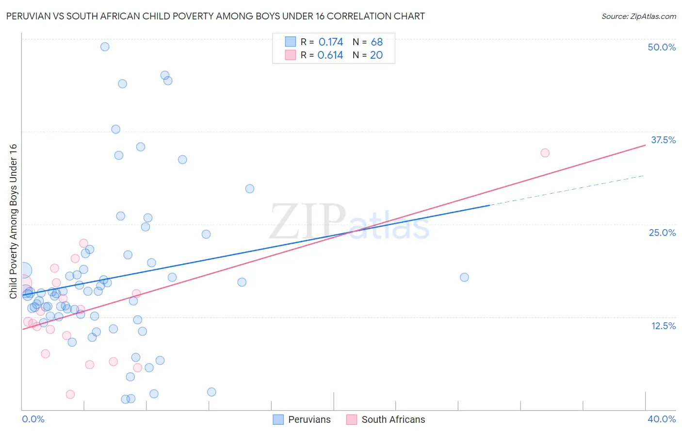 Peruvian vs South African Child Poverty Among Boys Under 16