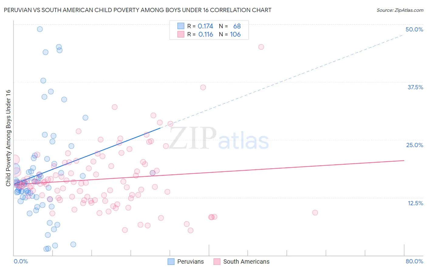 Peruvian vs South American Child Poverty Among Boys Under 16