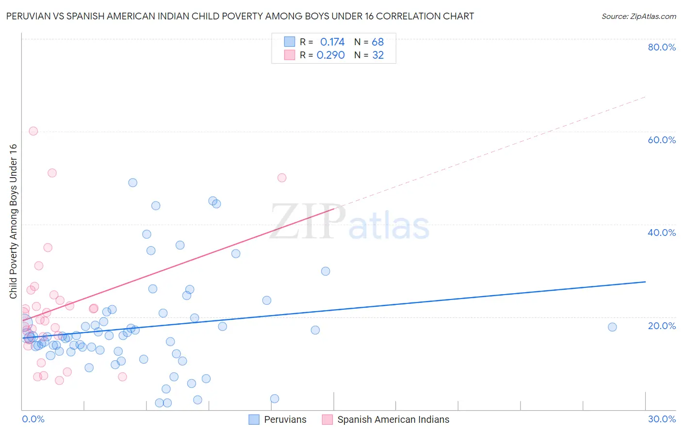 Peruvian vs Spanish American Indian Child Poverty Among Boys Under 16