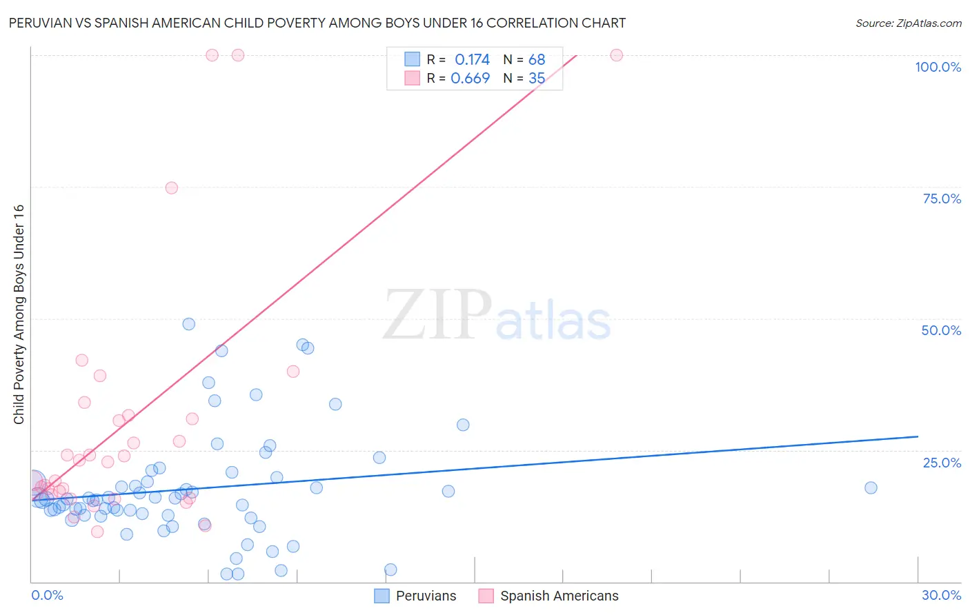 Peruvian vs Spanish American Child Poverty Among Boys Under 16