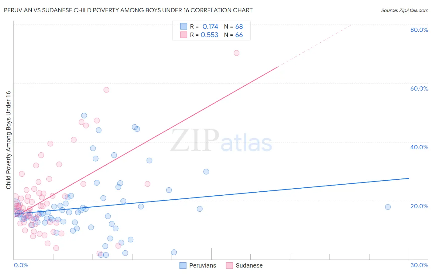 Peruvian vs Sudanese Child Poverty Among Boys Under 16