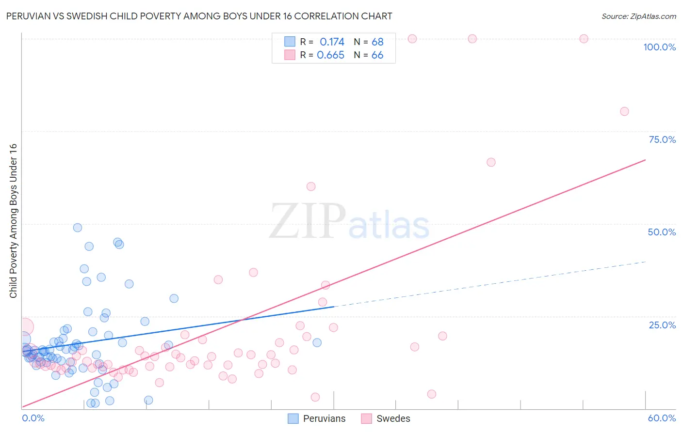Peruvian vs Swedish Child Poverty Among Boys Under 16