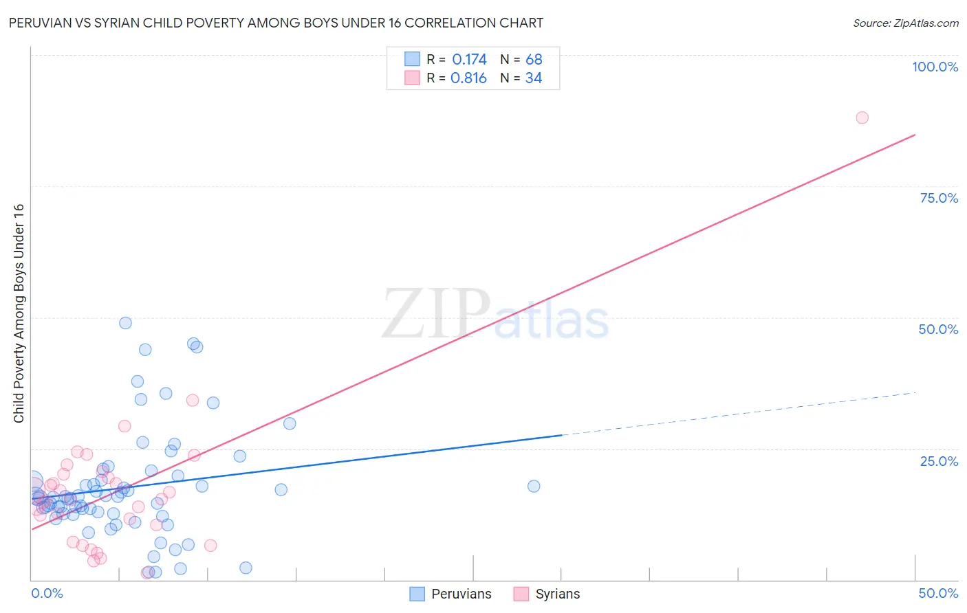 Peruvian vs Syrian Child Poverty Among Boys Under 16