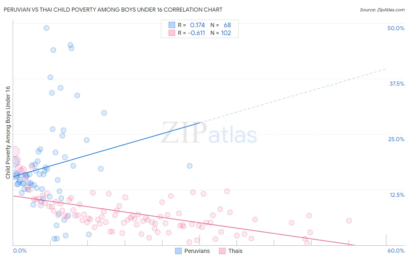 Peruvian vs Thai Child Poverty Among Boys Under 16