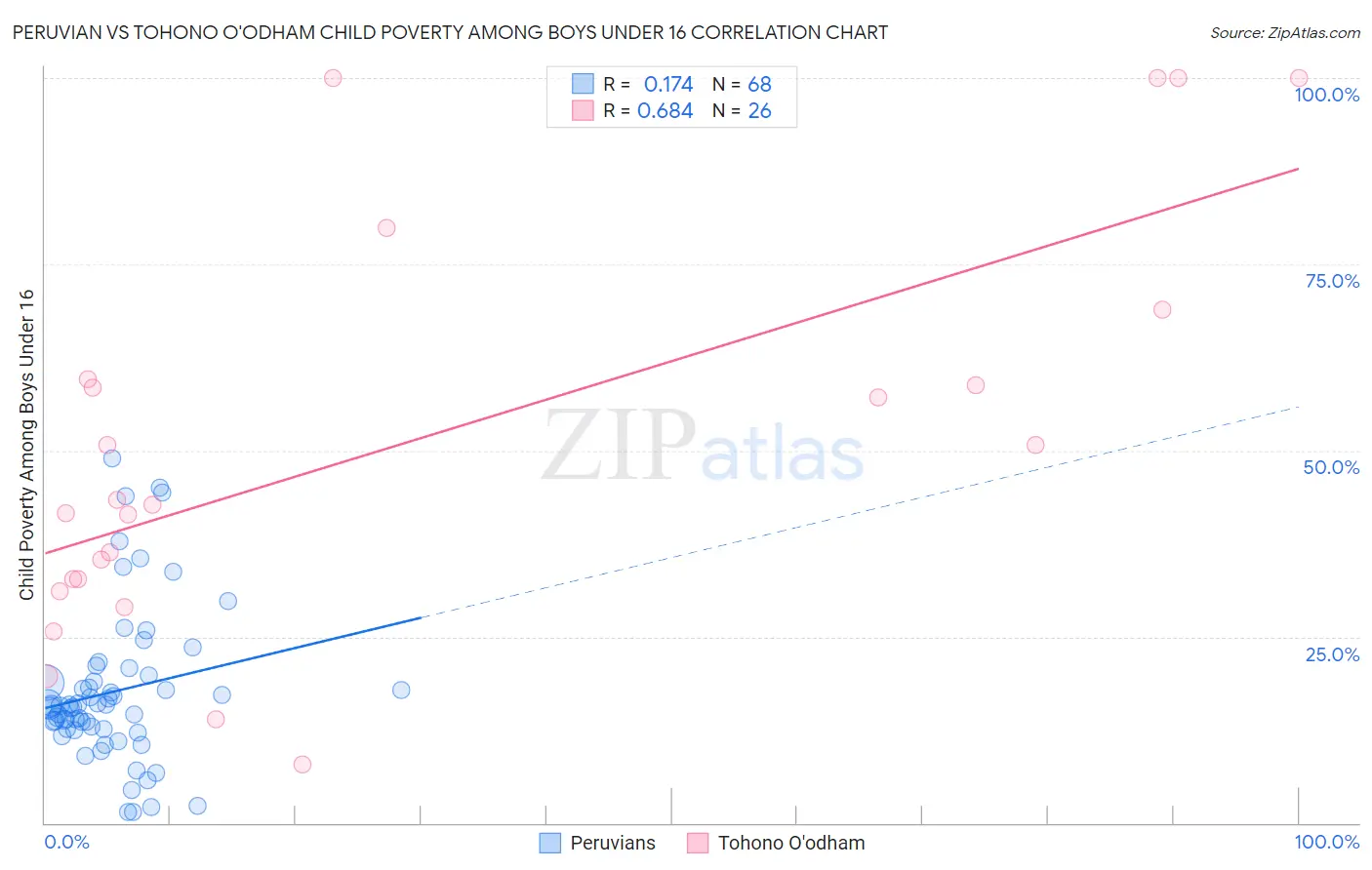 Peruvian vs Tohono O'odham Child Poverty Among Boys Under 16