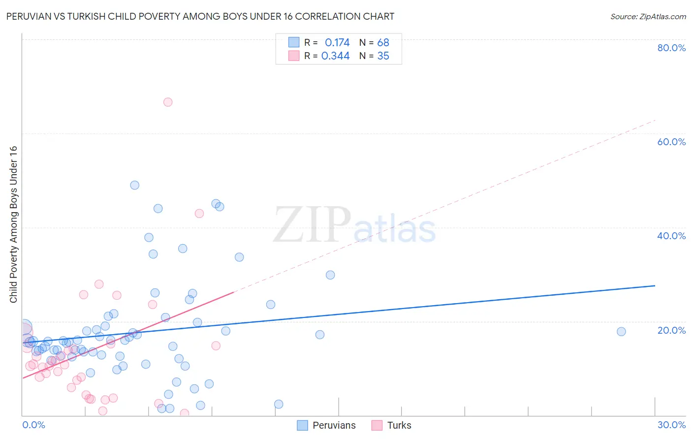 Peruvian vs Turkish Child Poverty Among Boys Under 16
