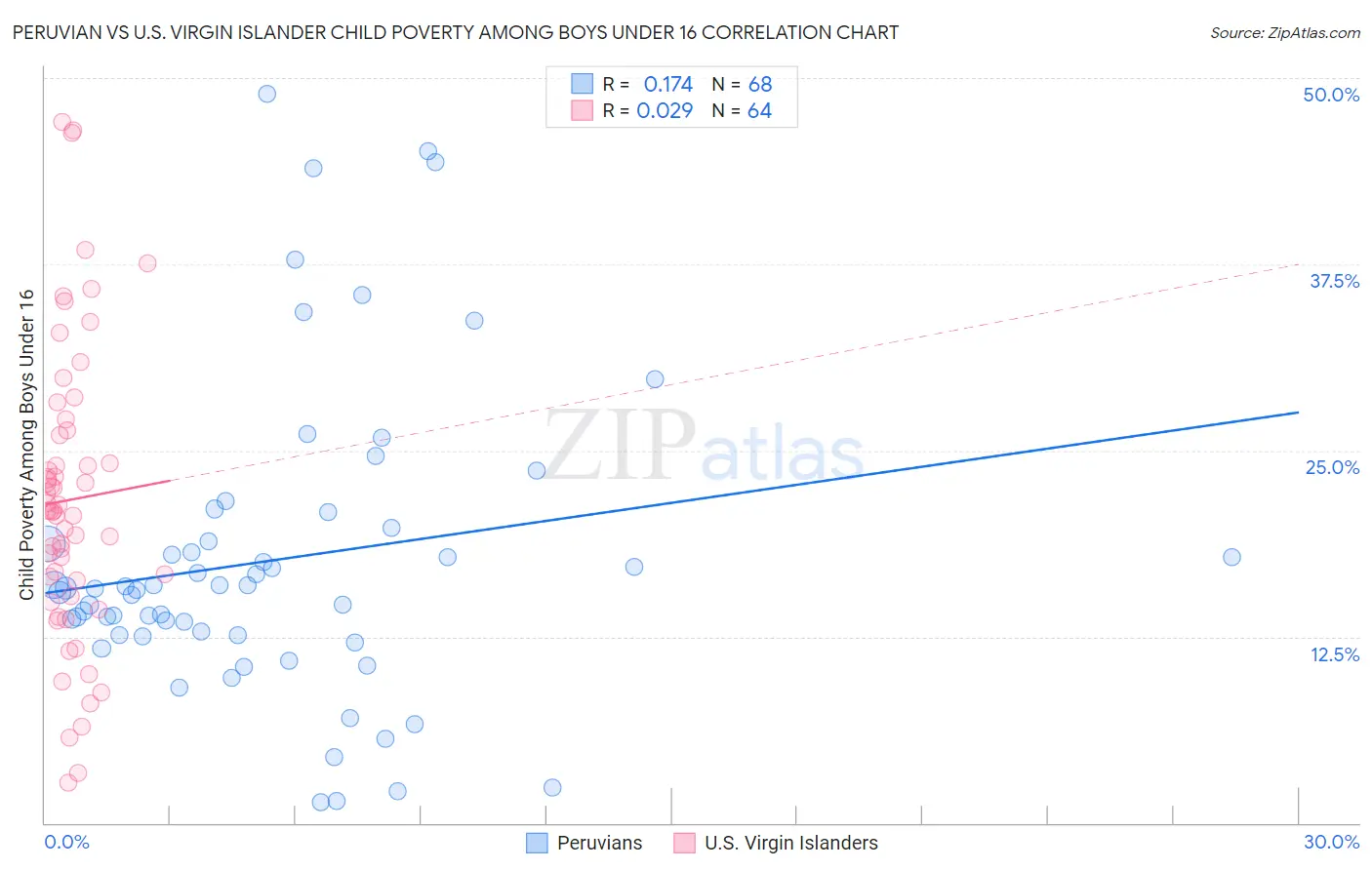 Peruvian vs U.S. Virgin Islander Child Poverty Among Boys Under 16