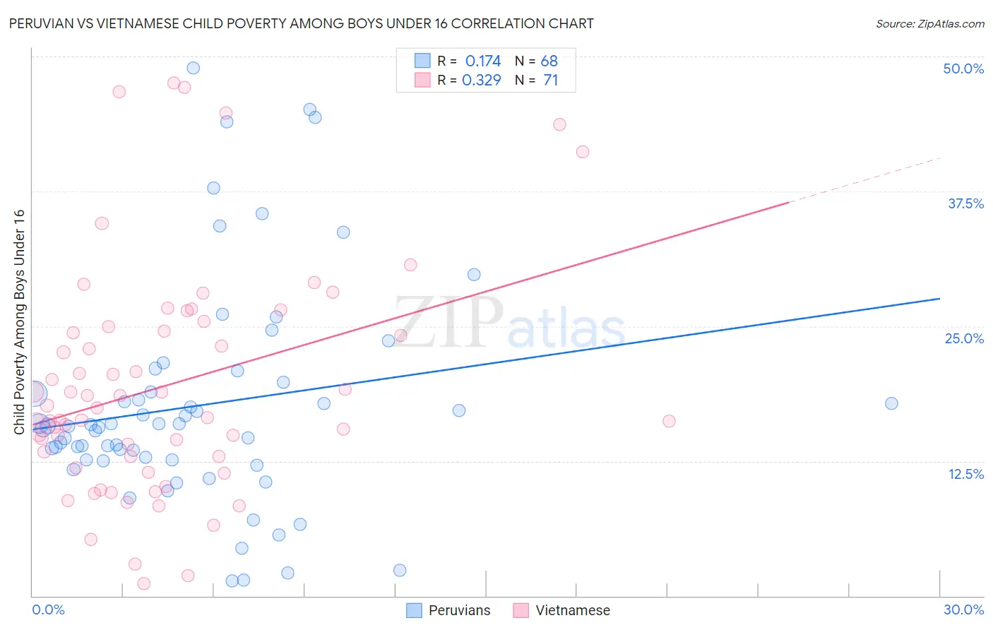 Peruvian vs Vietnamese Child Poverty Among Boys Under 16