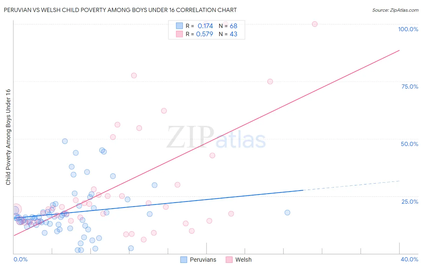 Peruvian vs Welsh Child Poverty Among Boys Under 16
