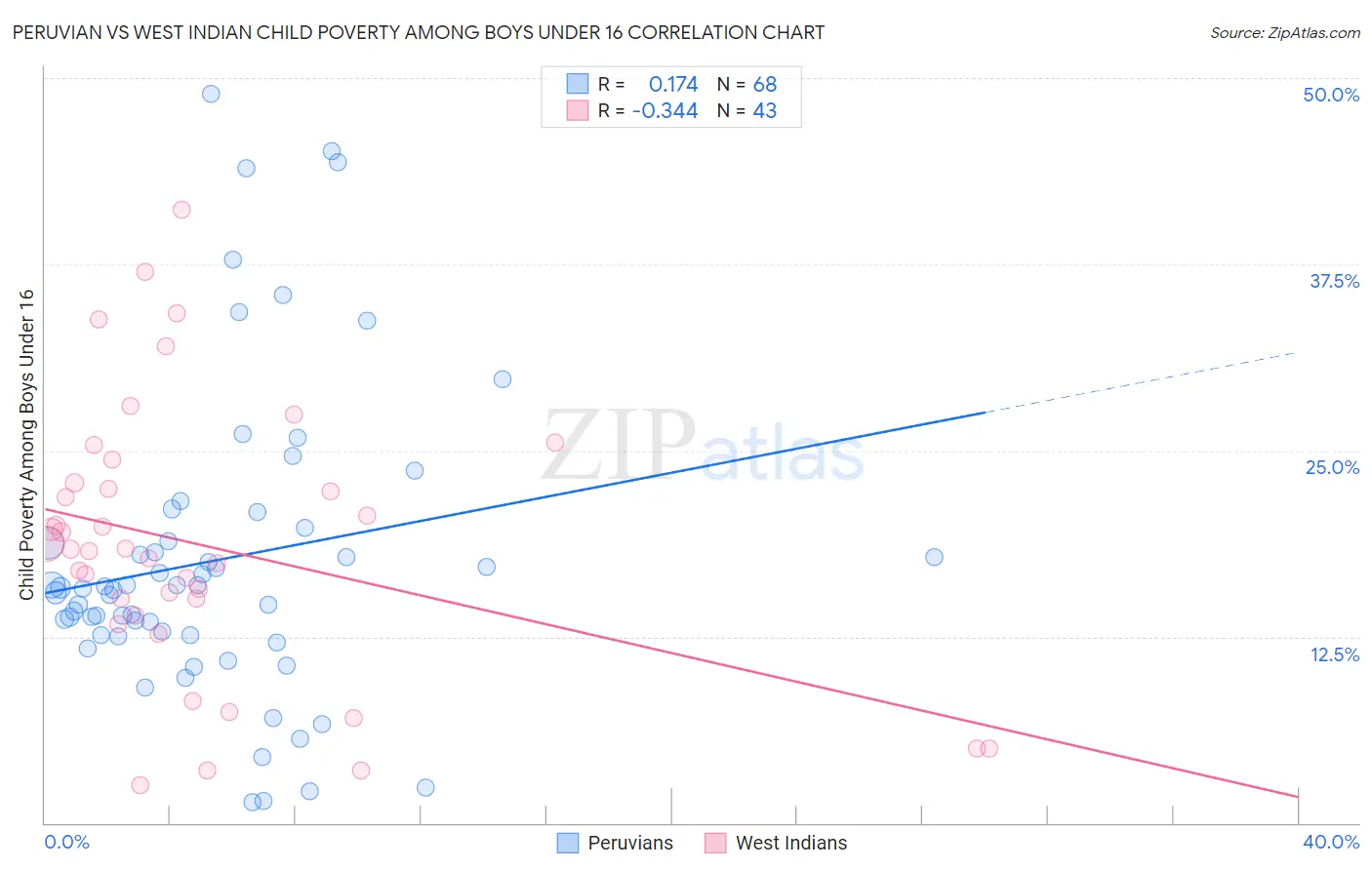Peruvian vs West Indian Child Poverty Among Boys Under 16