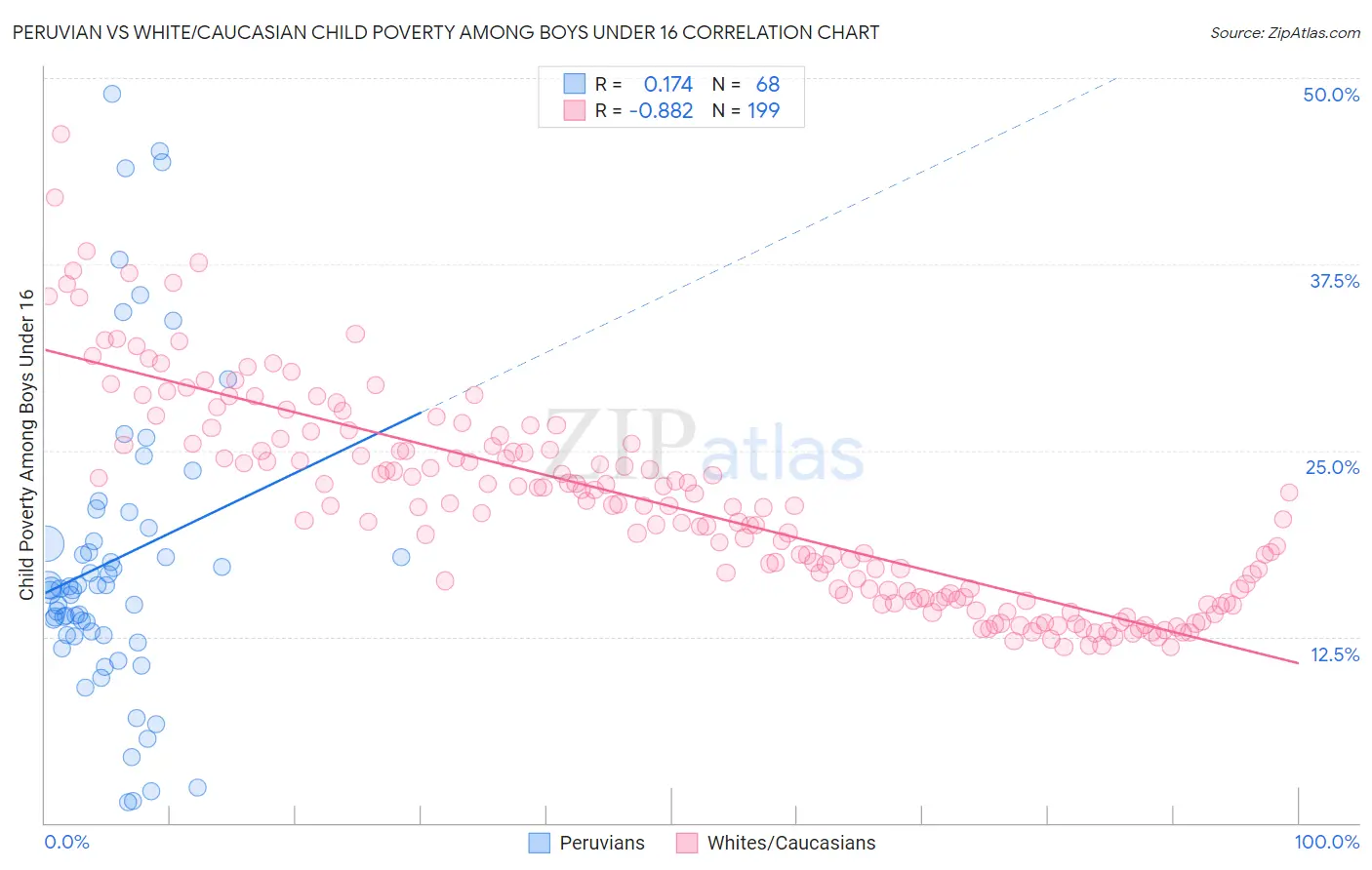 Peruvian vs White/Caucasian Child Poverty Among Boys Under 16