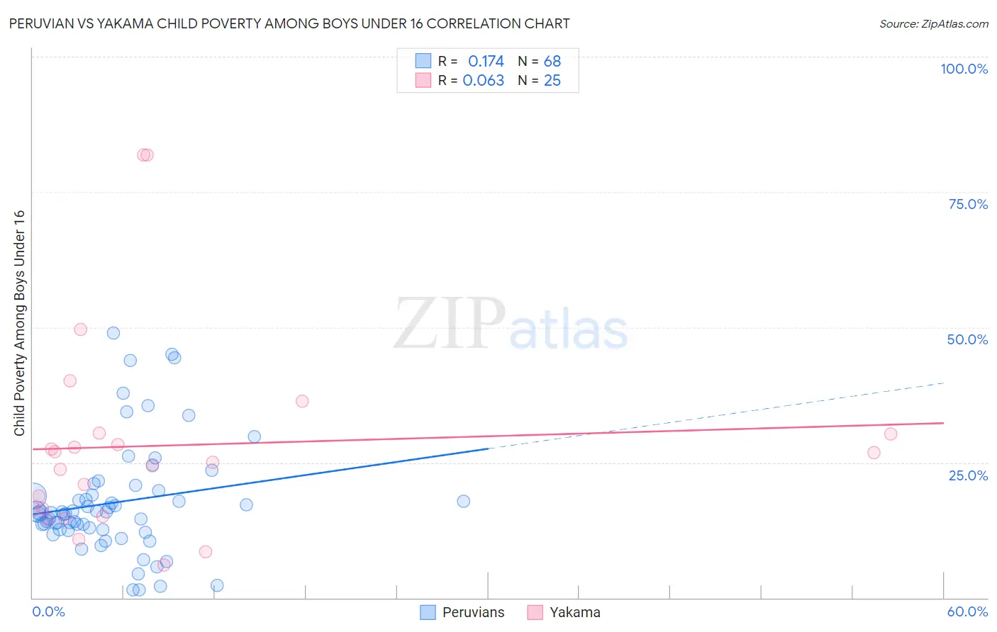 Peruvian vs Yakama Child Poverty Among Boys Under 16