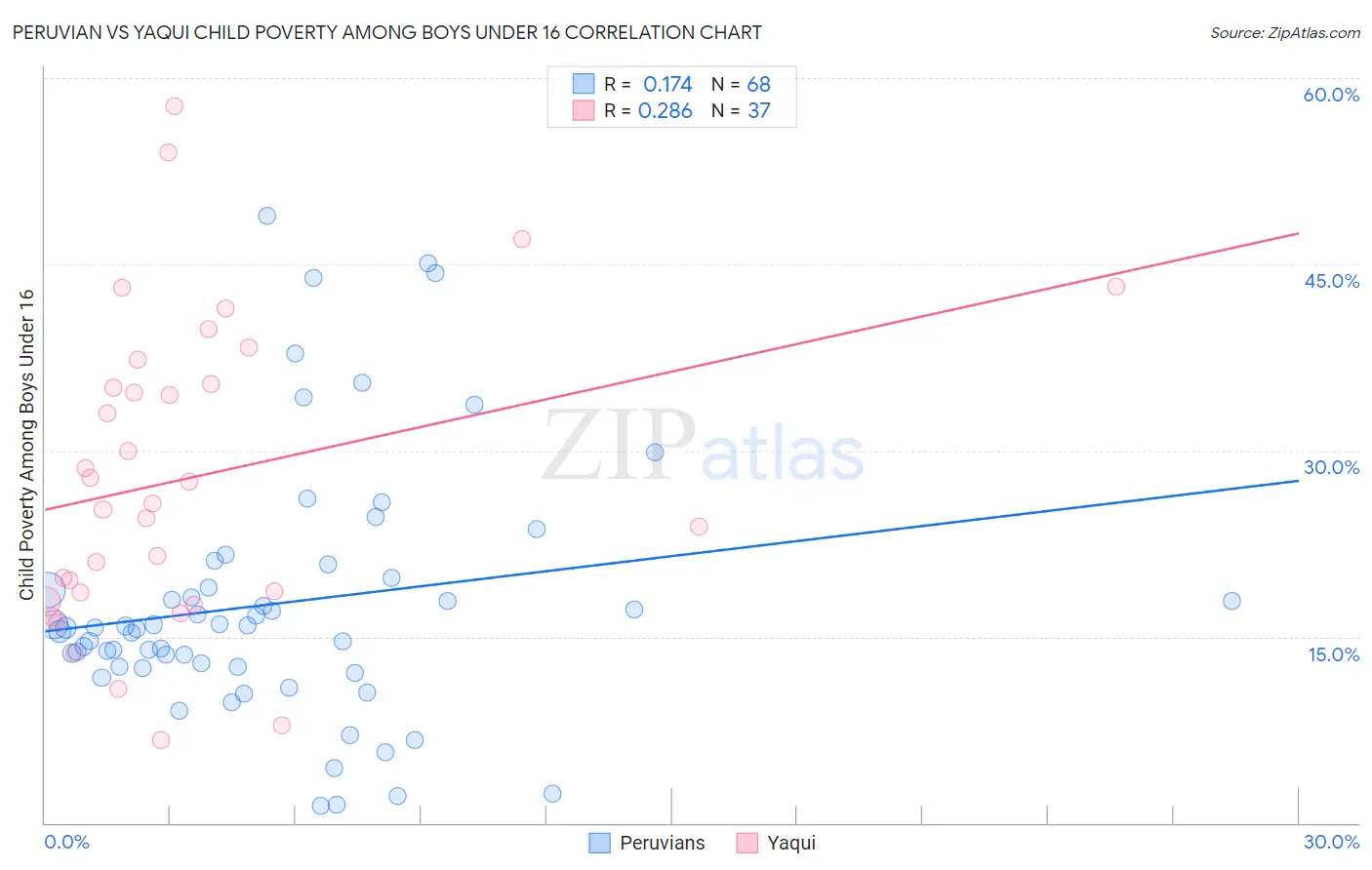 Peruvian vs Yaqui Child Poverty Among Boys Under 16