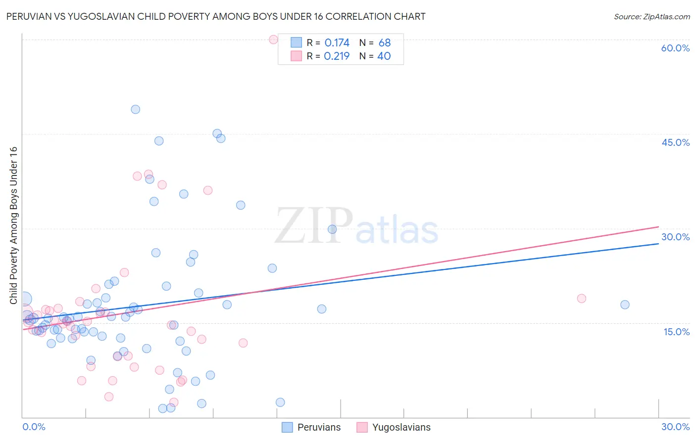Peruvian vs Yugoslavian Child Poverty Among Boys Under 16