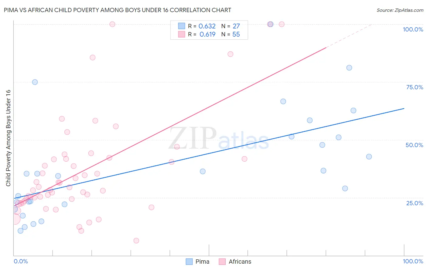 Pima vs African Child Poverty Among Boys Under 16