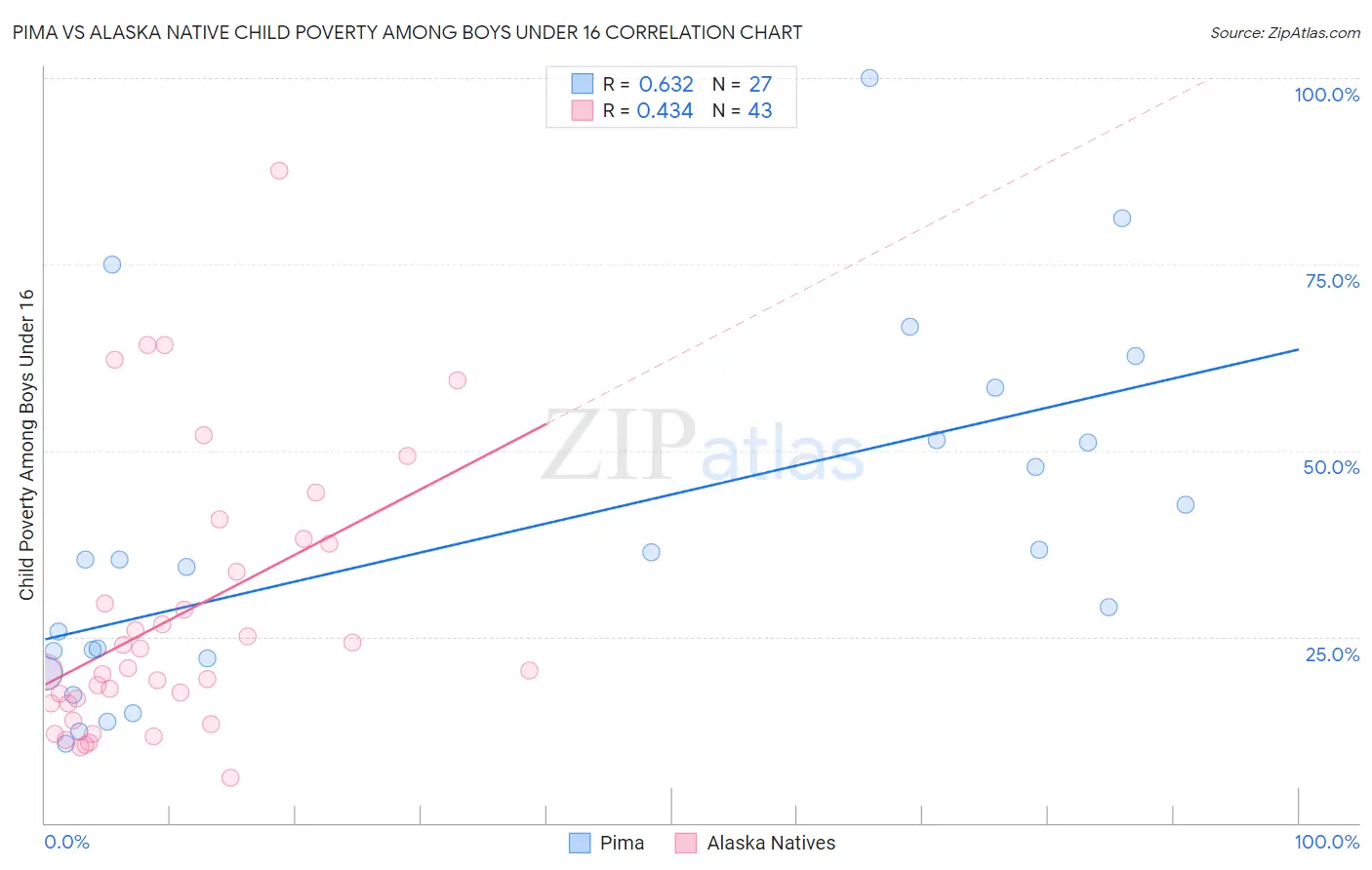 Pima vs Alaska Native Child Poverty Among Boys Under 16