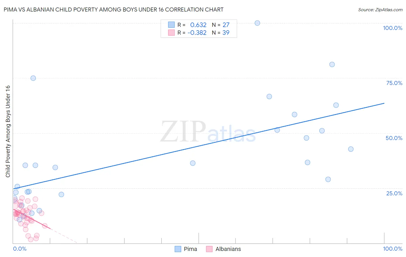 Pima vs Albanian Child Poverty Among Boys Under 16