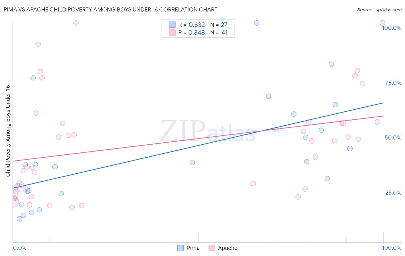 Pima vs Apache Child Poverty Among Boys Under 16