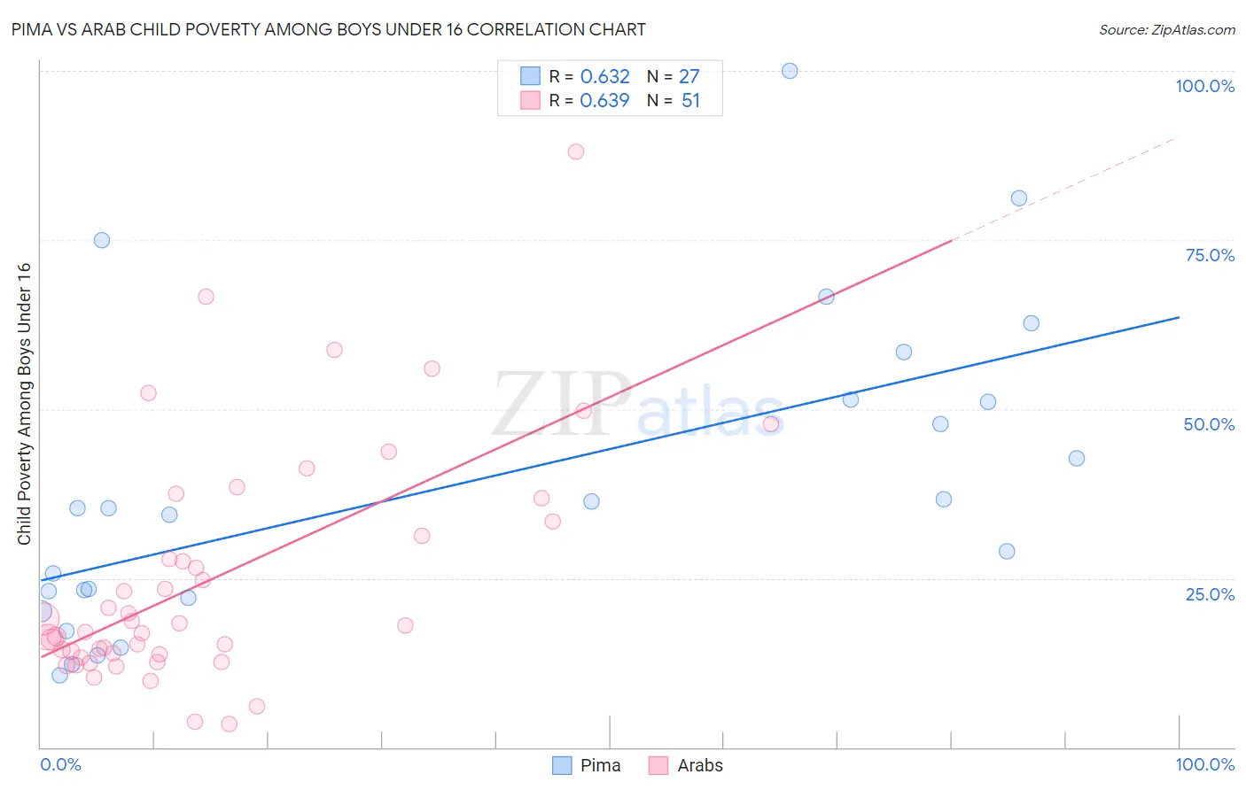 Pima vs Arab Child Poverty Among Boys Under 16