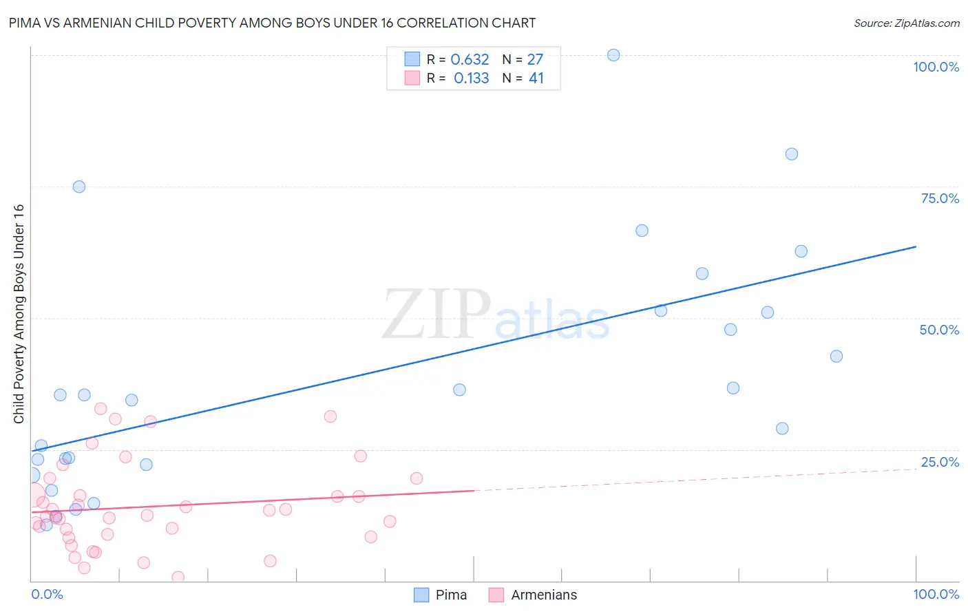 Pima vs Armenian Child Poverty Among Boys Under 16