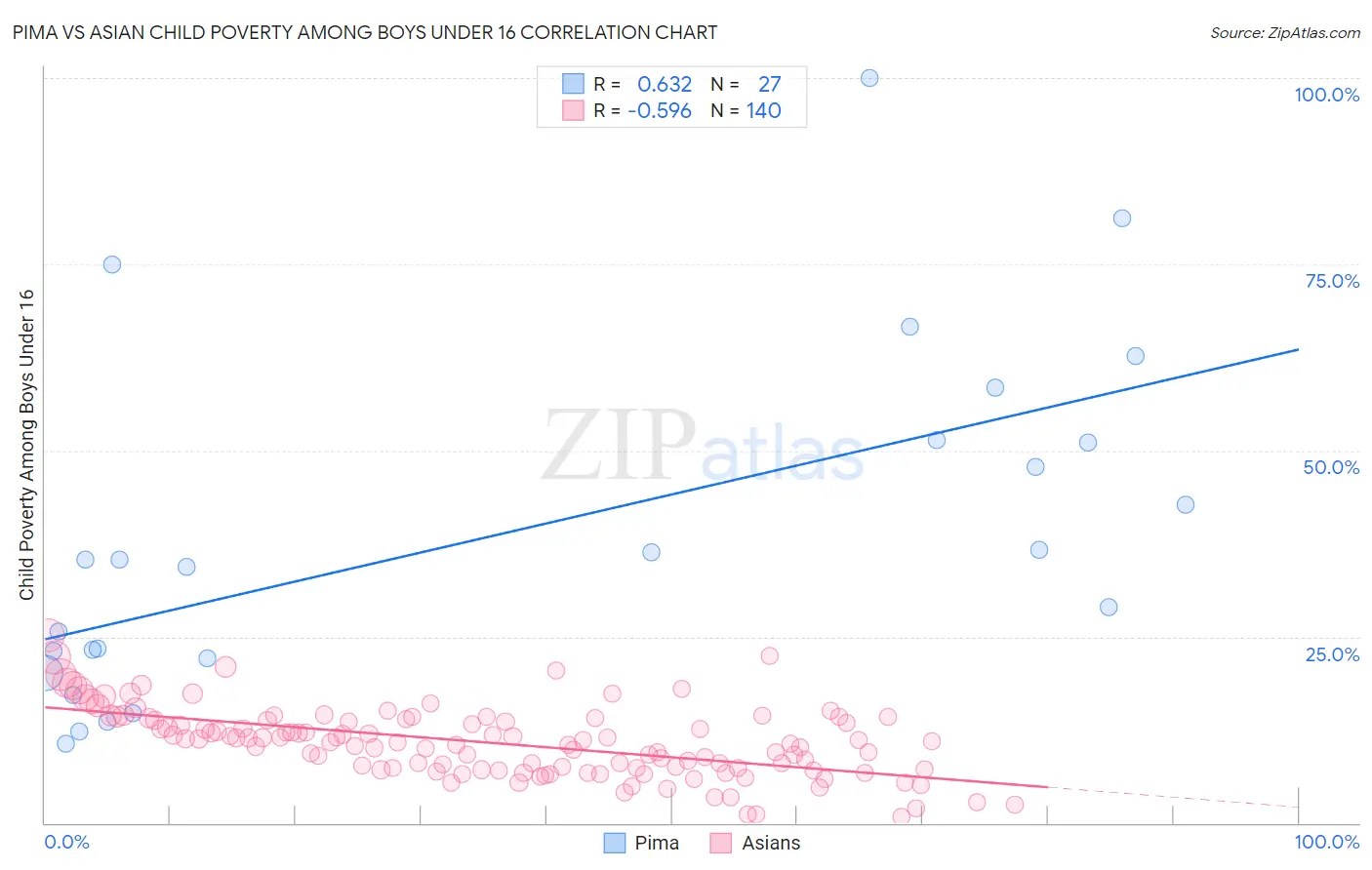 Pima vs Asian Child Poverty Among Boys Under 16