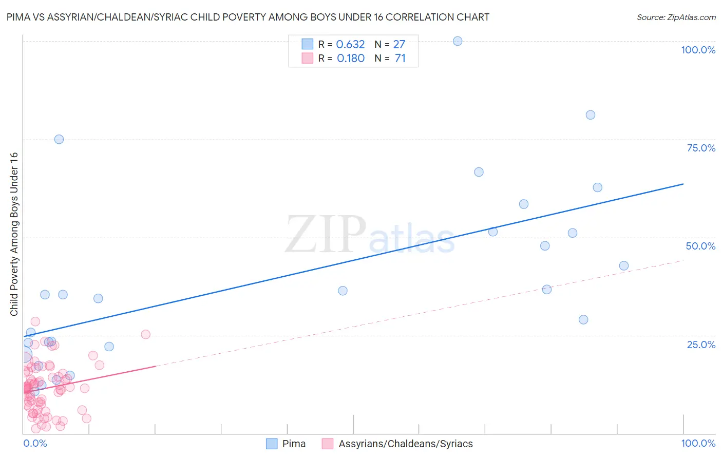Pima vs Assyrian/Chaldean/Syriac Child Poverty Among Boys Under 16