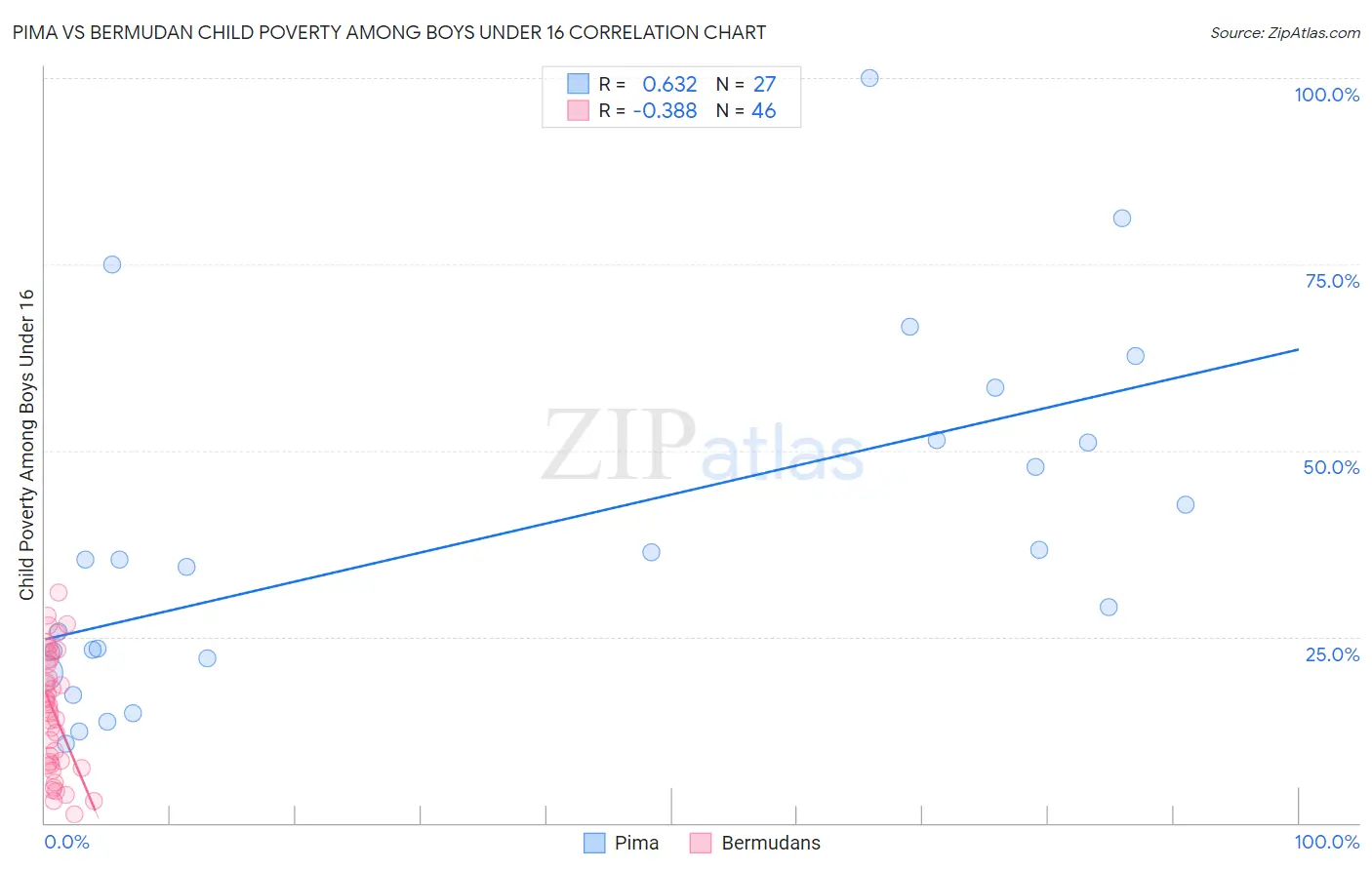 Pima vs Bermudan Child Poverty Among Boys Under 16