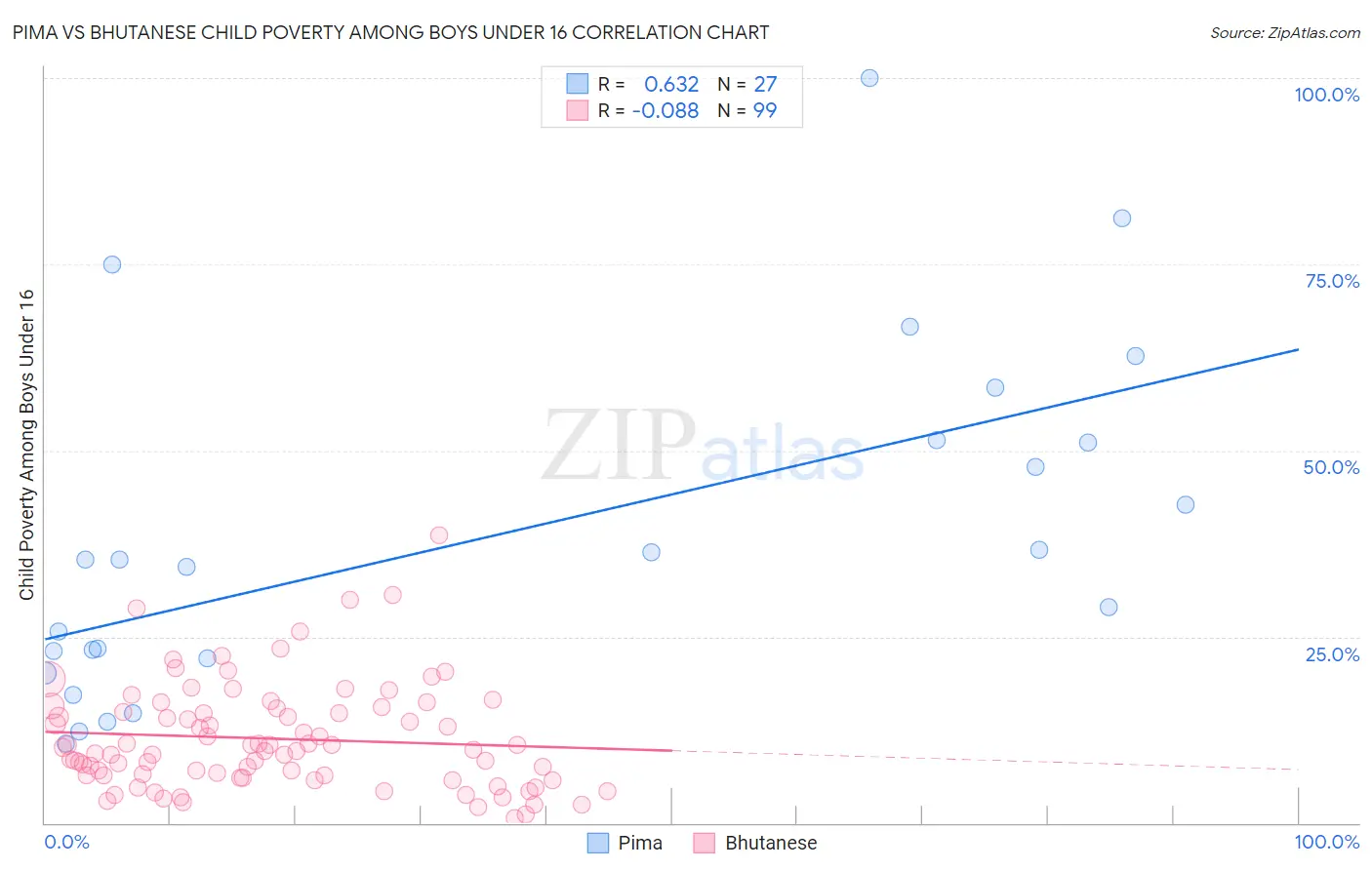 Pima vs Bhutanese Child Poverty Among Boys Under 16