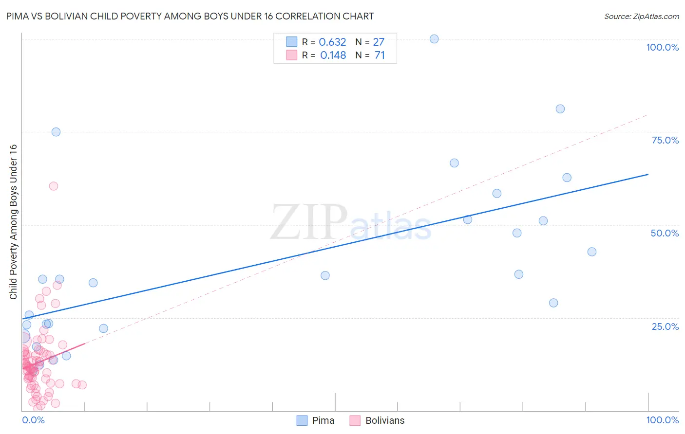 Pima vs Bolivian Child Poverty Among Boys Under 16