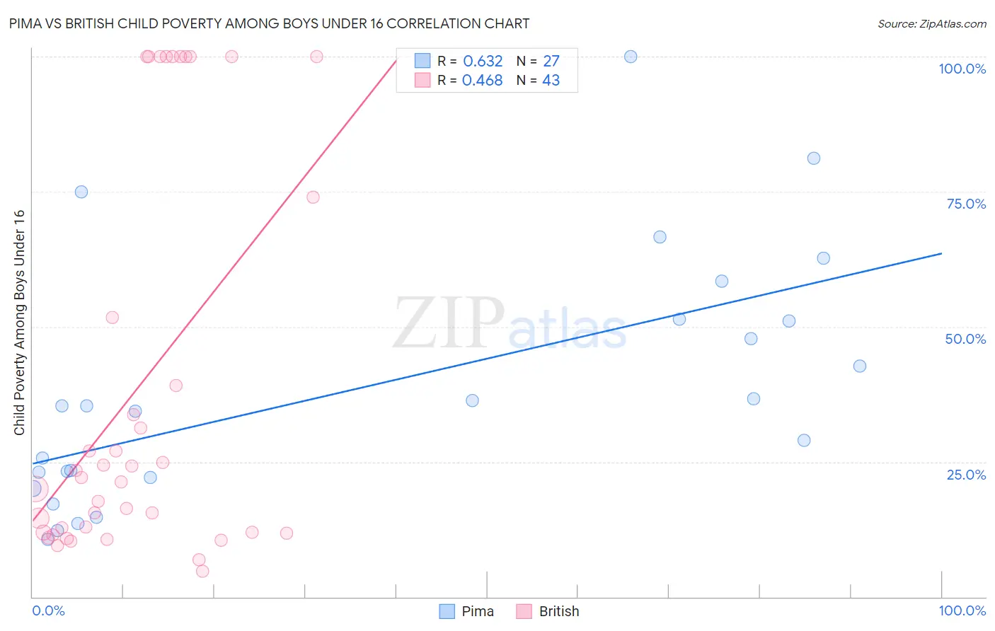 Pima vs British Child Poverty Among Boys Under 16