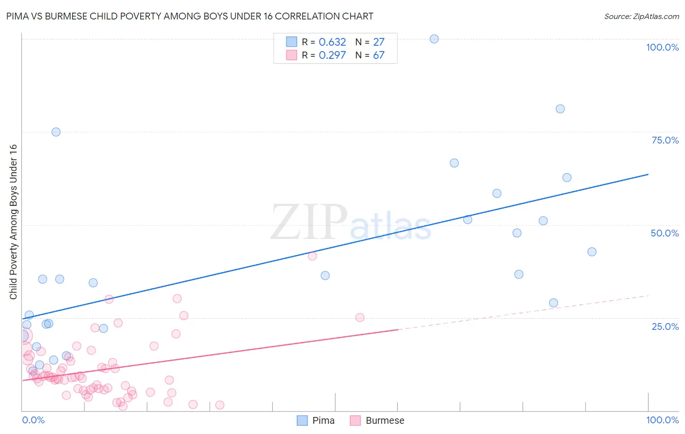 Pima vs Burmese Child Poverty Among Boys Under 16
