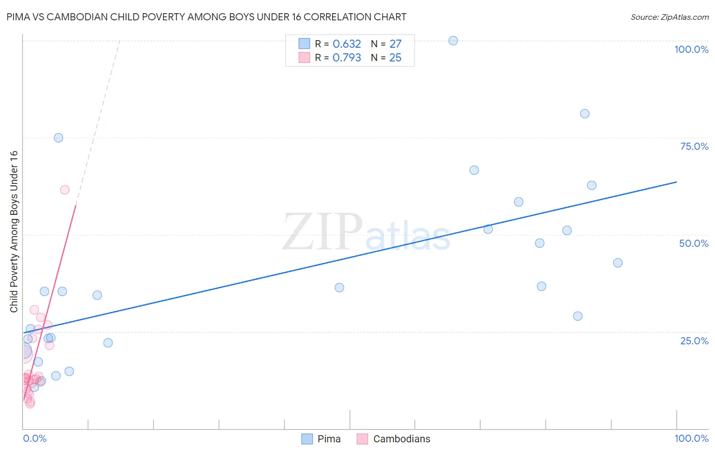 Pima vs Cambodian Child Poverty Among Boys Under 16