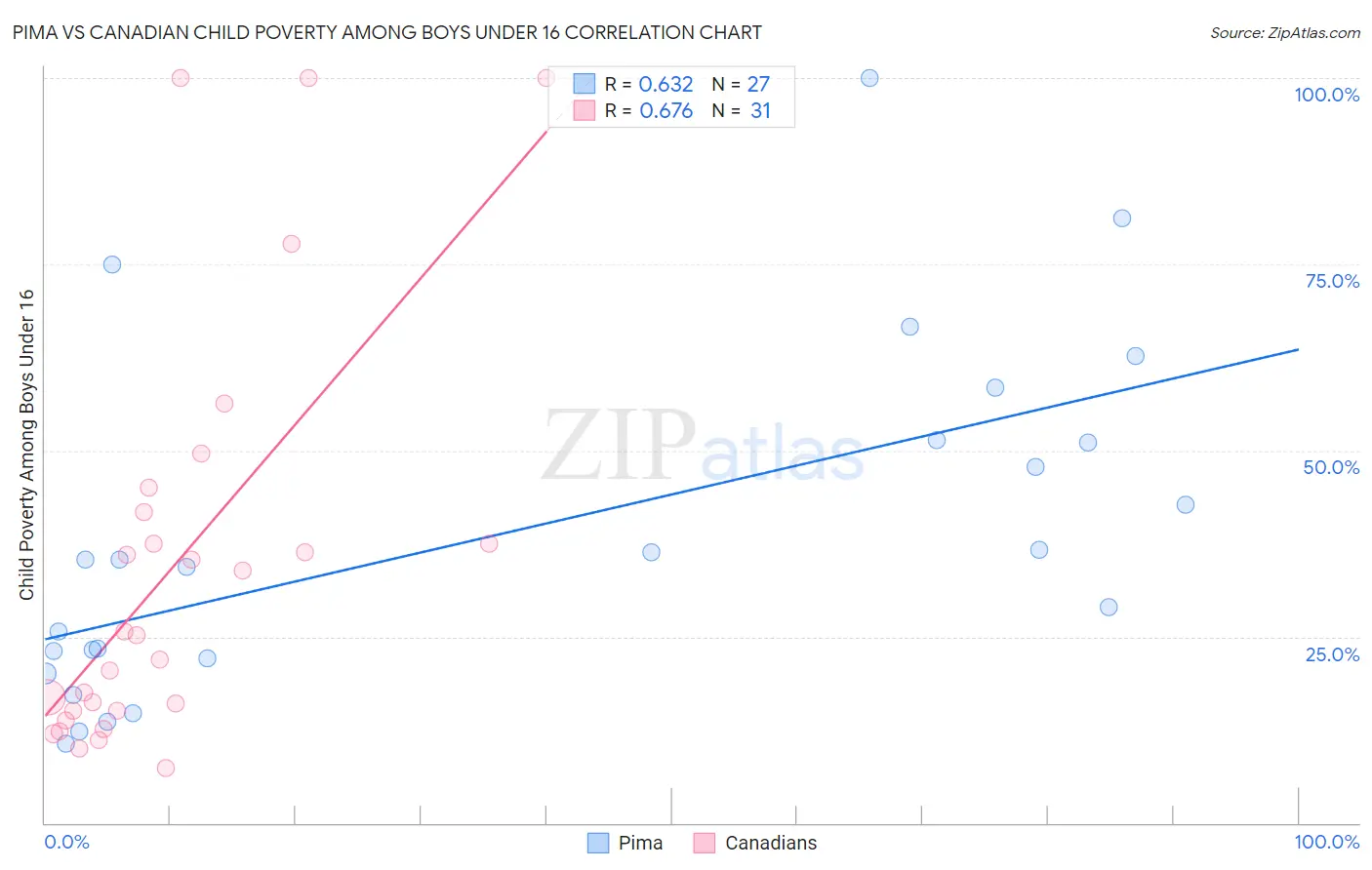 Pima vs Canadian Child Poverty Among Boys Under 16