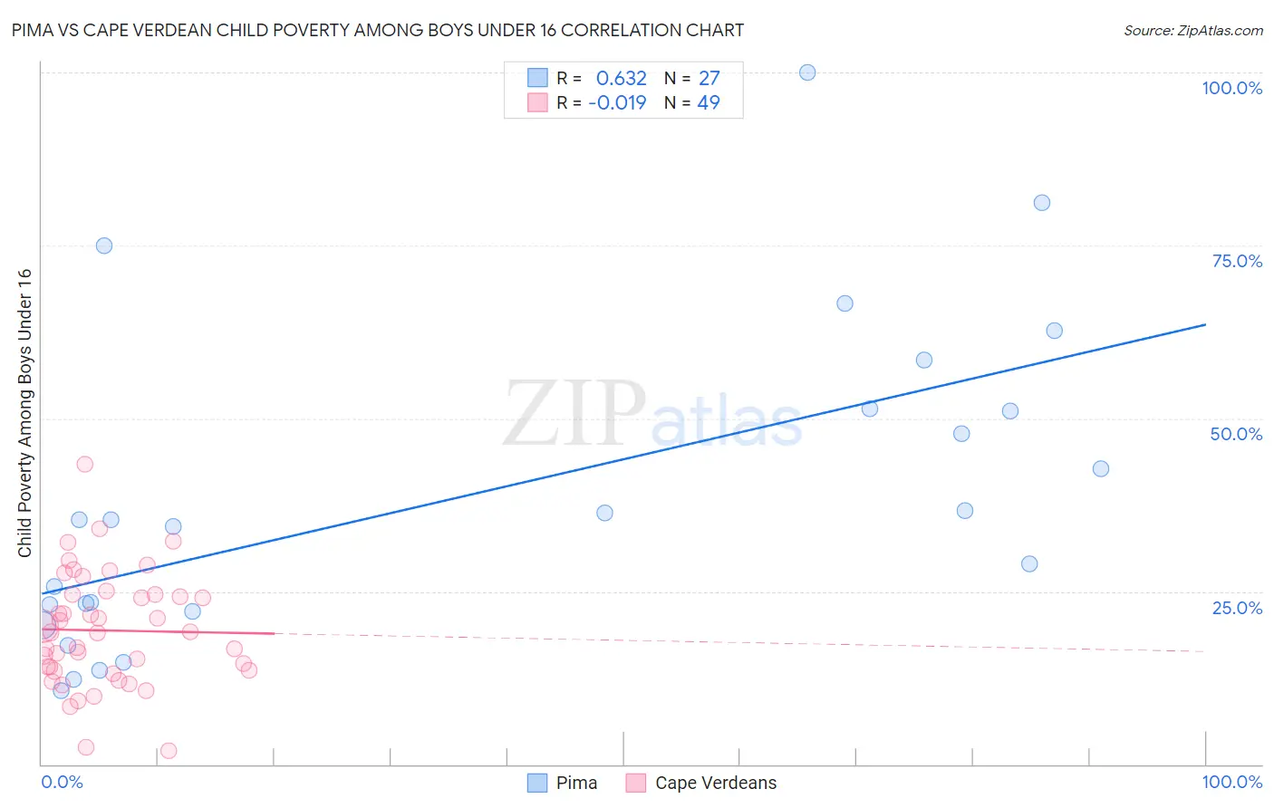 Pima vs Cape Verdean Child Poverty Among Boys Under 16