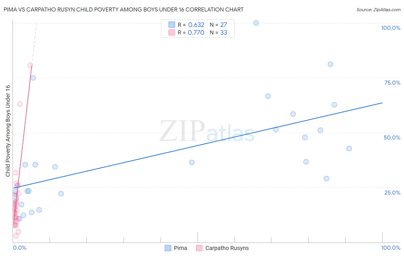 Pima vs Carpatho Rusyn Child Poverty Among Boys Under 16