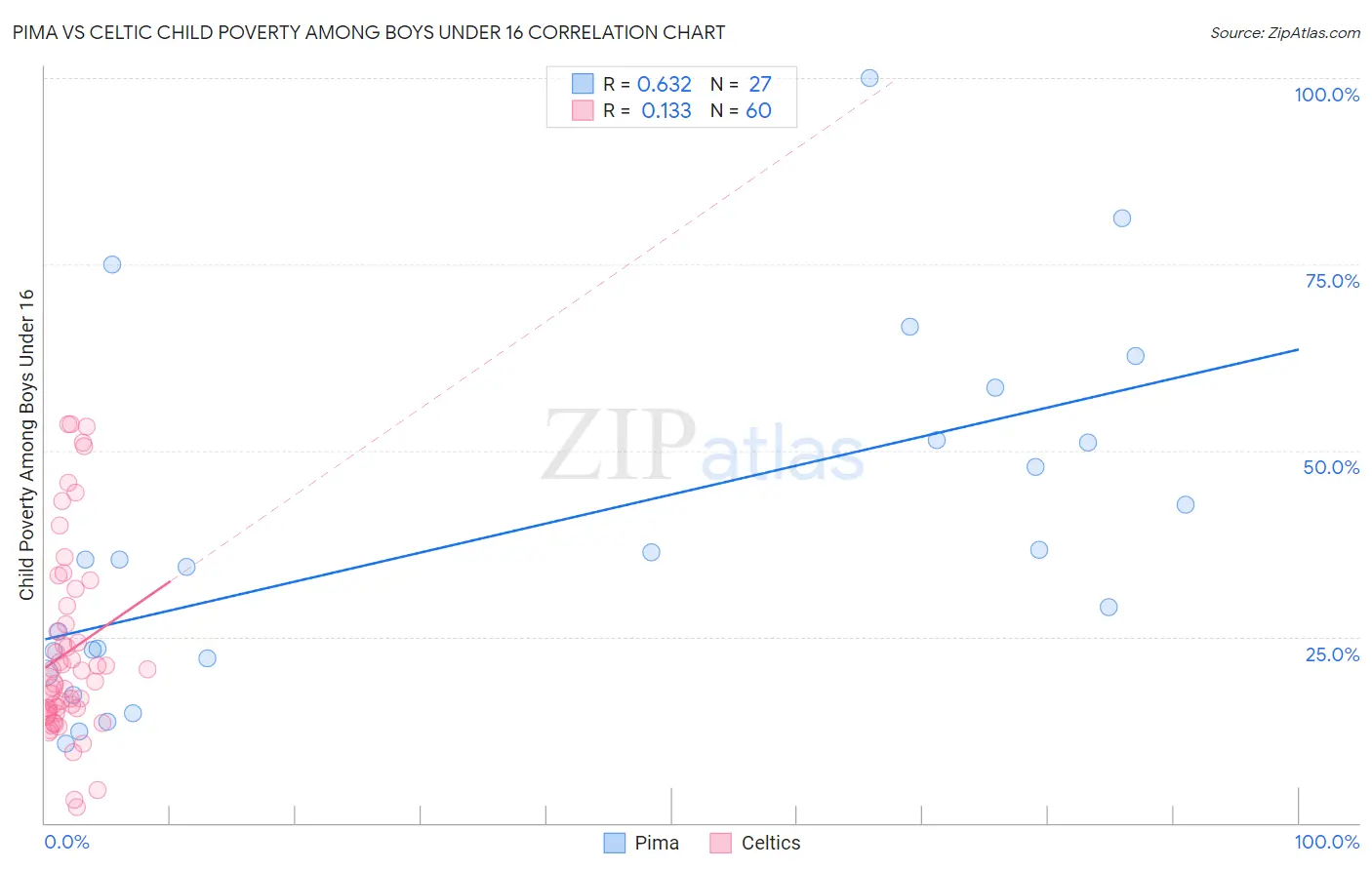 Pima vs Celtic Child Poverty Among Boys Under 16