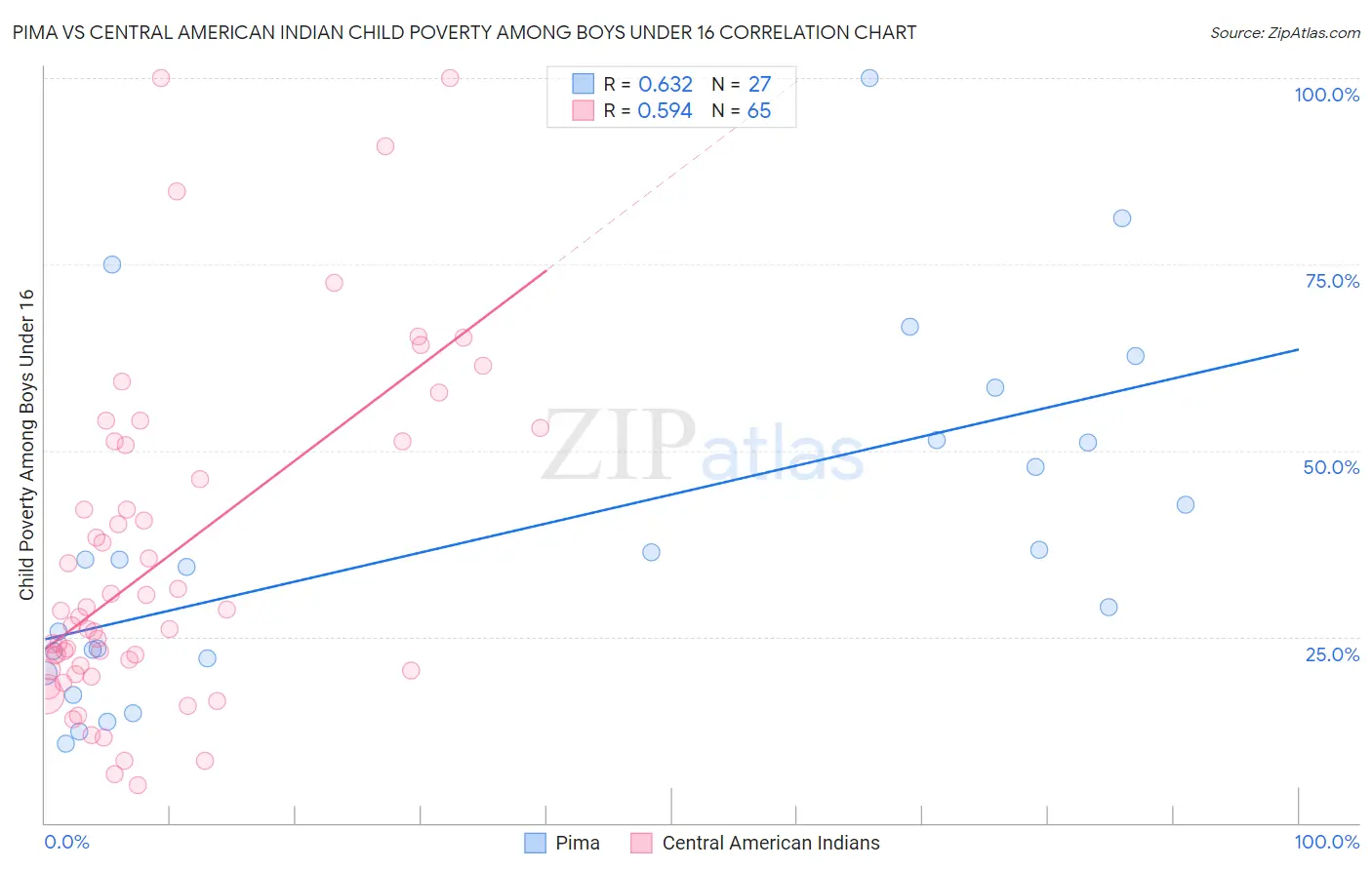 Pima vs Central American Indian Child Poverty Among Boys Under 16