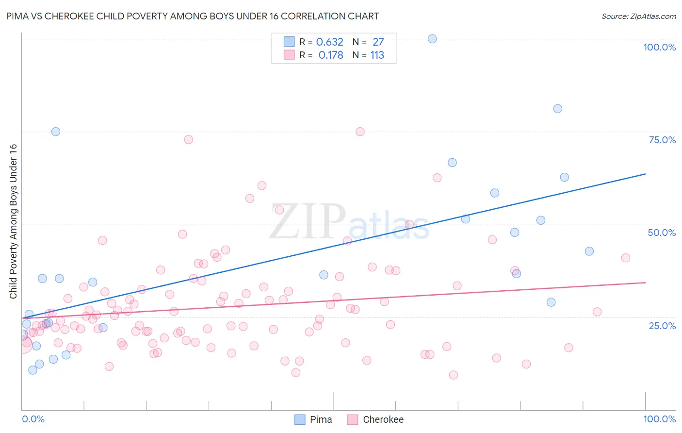 Pima vs Cherokee Child Poverty Among Boys Under 16