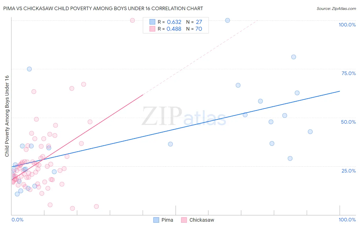 Pima vs Chickasaw Child Poverty Among Boys Under 16