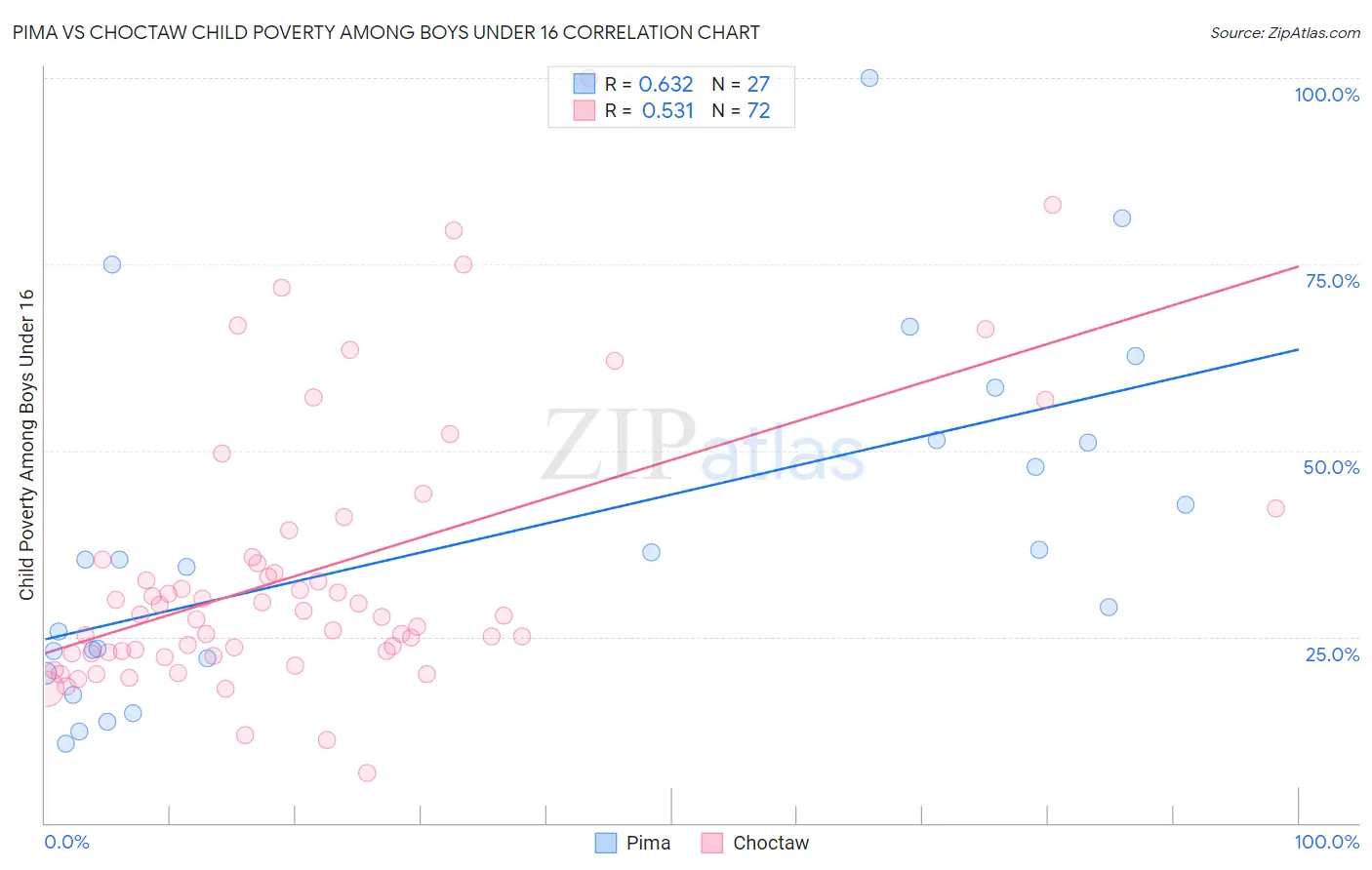 Pima vs Choctaw Child Poverty Among Boys Under 16