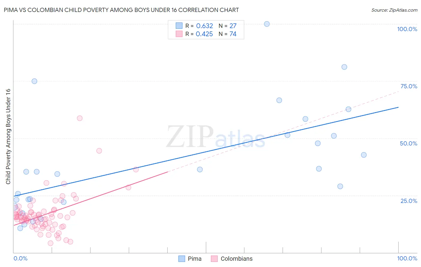 Pima vs Colombian Child Poverty Among Boys Under 16