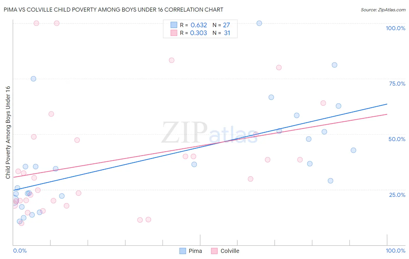 Pima vs Colville Child Poverty Among Boys Under 16