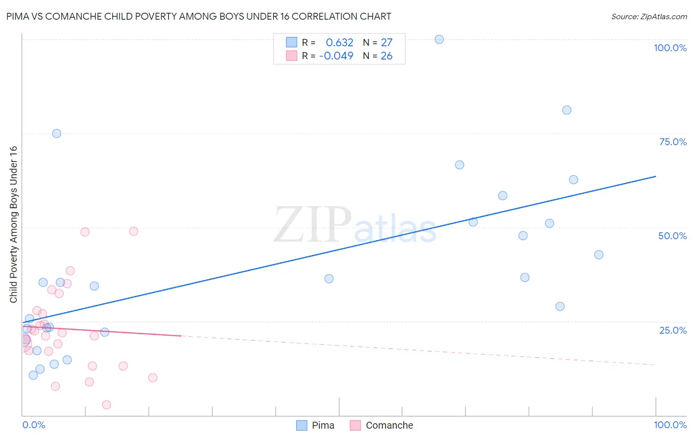 Pima vs Comanche Child Poverty Among Boys Under 16