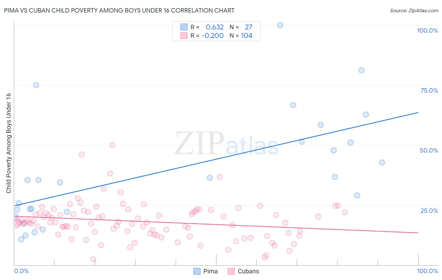 Pima vs Cuban Child Poverty Among Boys Under 16